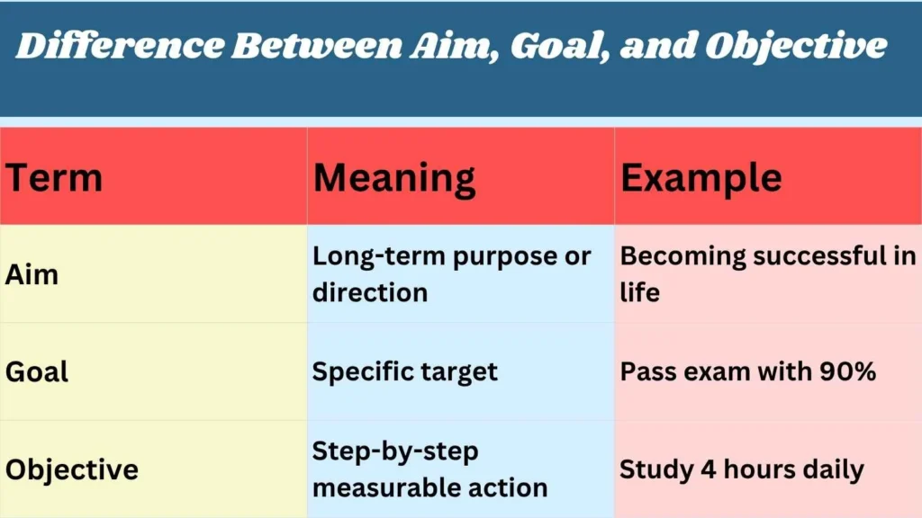 Difference Between Aim, Goal, and Objective