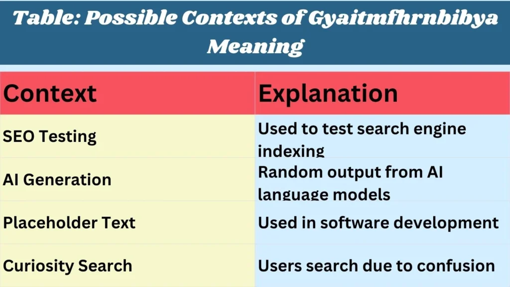 Table: Possible Contexts of Gyaitmfhrnbibya Meaning