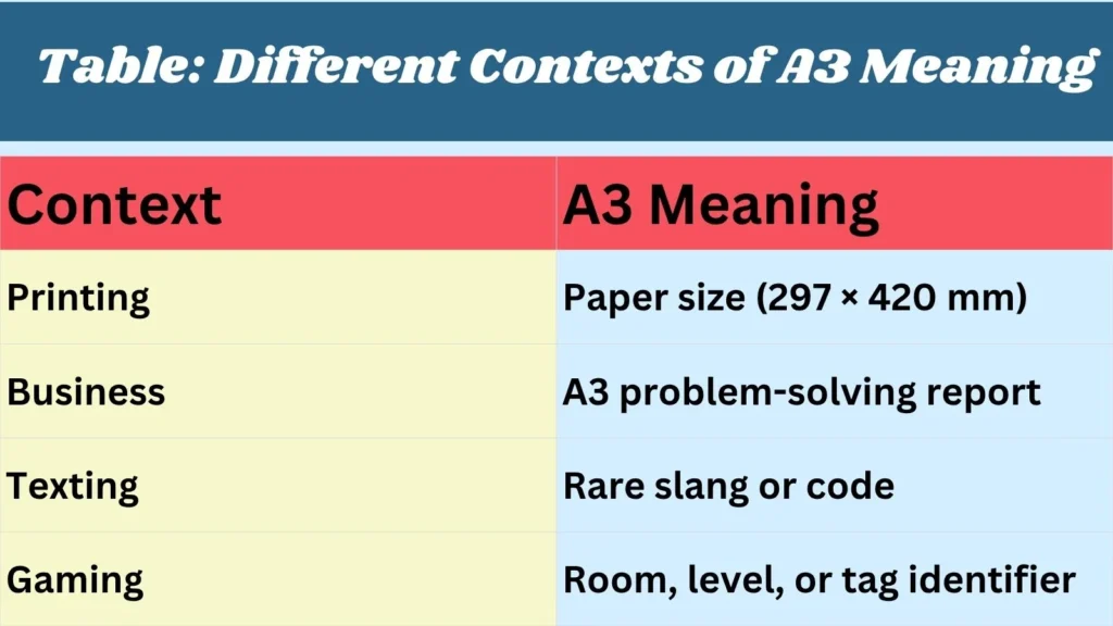 Table: Different Contexts of A3 Meaning
