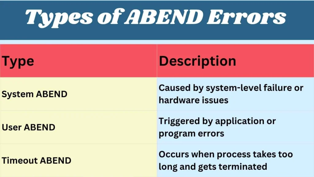 Types of ABEND Errors 