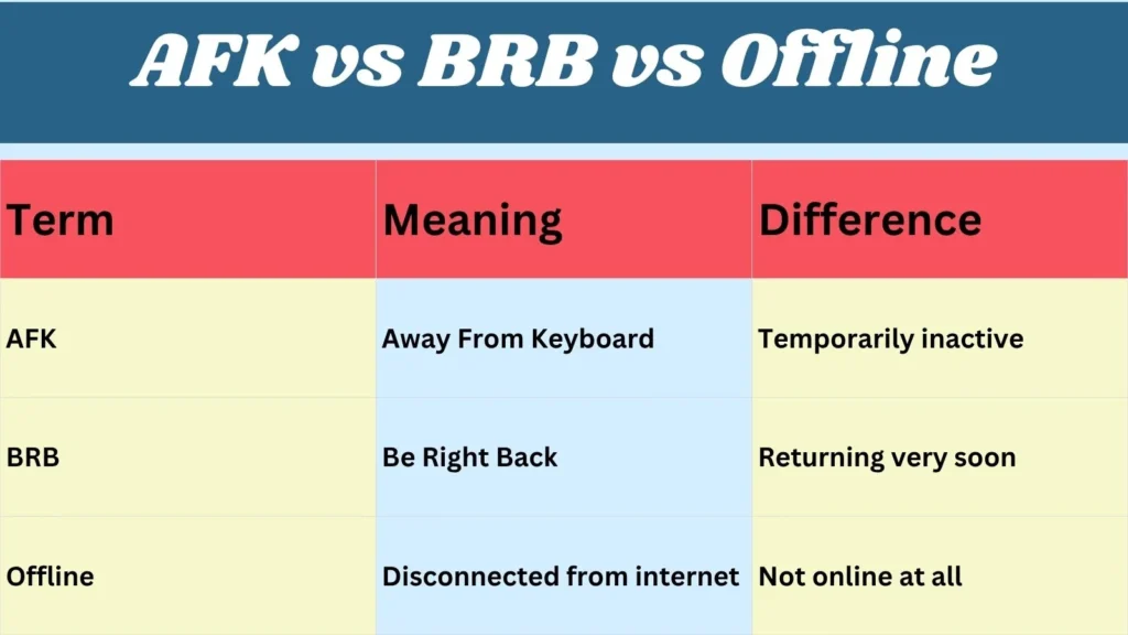 AFK vs BRB vs Offline