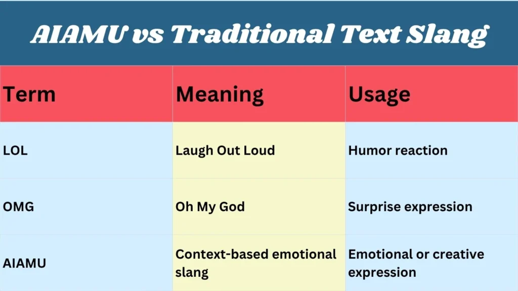 AIAMU vs Traditional Text Slang